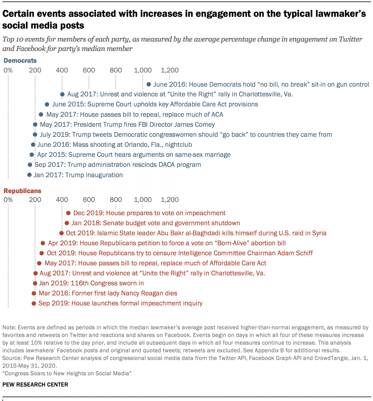 Certain events associated with increases in engagement on the typical lawmaker’s social media posts