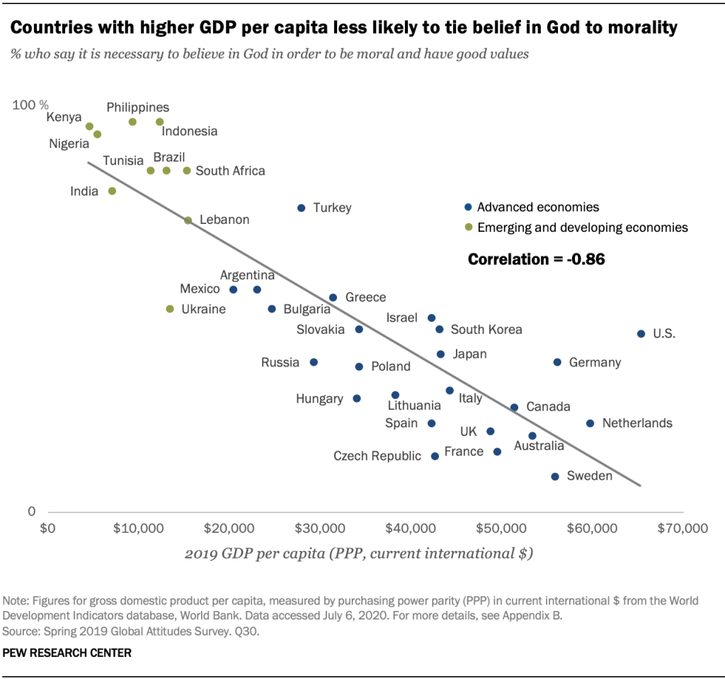 Countries with higher GDP per capita less likely to tie belief in God to morality
