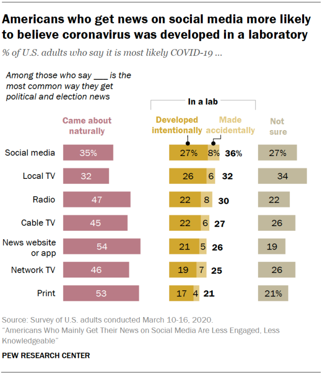 Americans who get news on social media more likely to believe coronavirus was developed in a laboratory