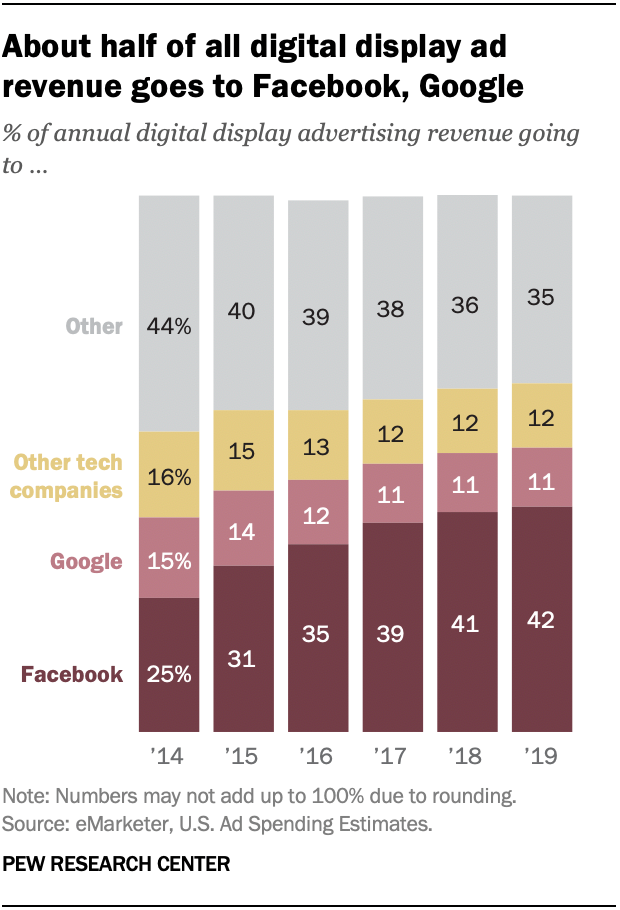 About half of all digital display ad revenue goes to Facebook, Google