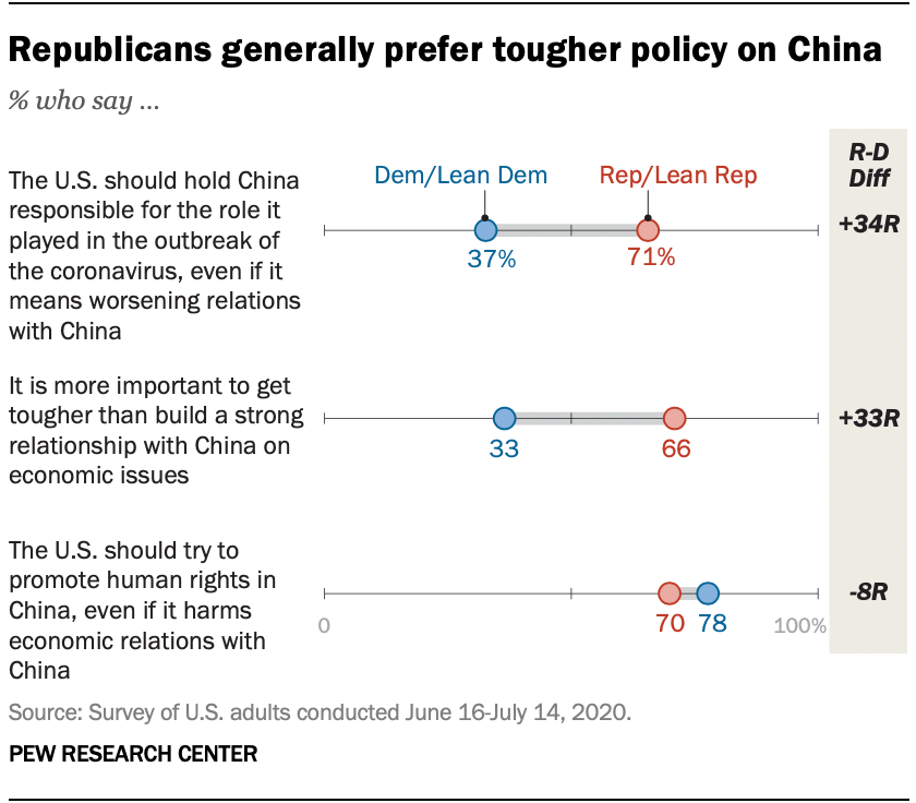Republicans generally prefer tougher policy on China