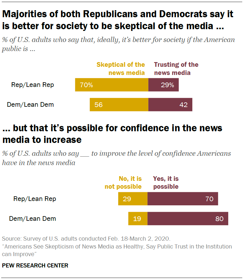 Majorities of both Republicans and Democrats say it is better for society to be skeptical of the media …