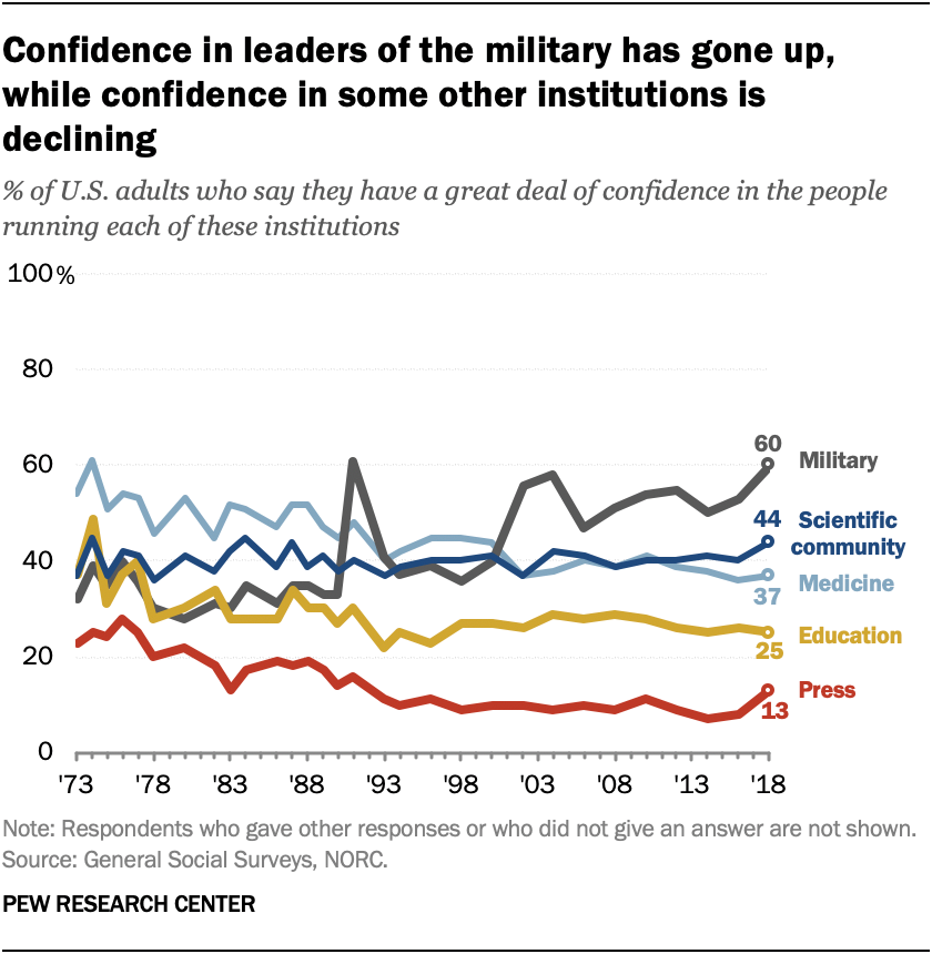 Confidence in leaders of the military has gone up, while confidence in some other institutions is declining