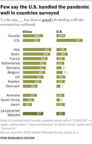 Few say the U.S. handled the pandemic well in countries surveyed