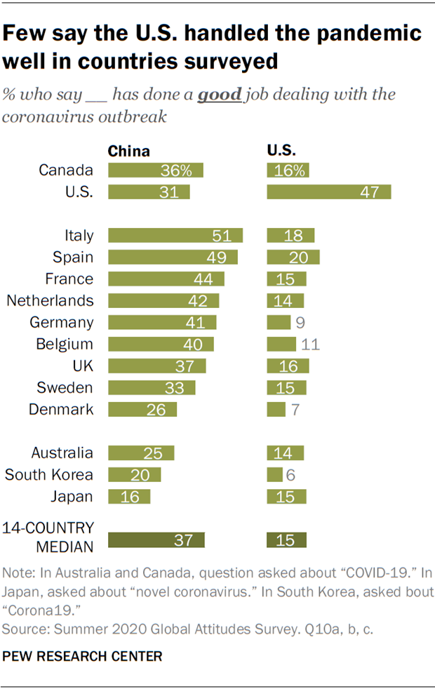 Few say the U.S. handled the pandemic well in countries surveyed