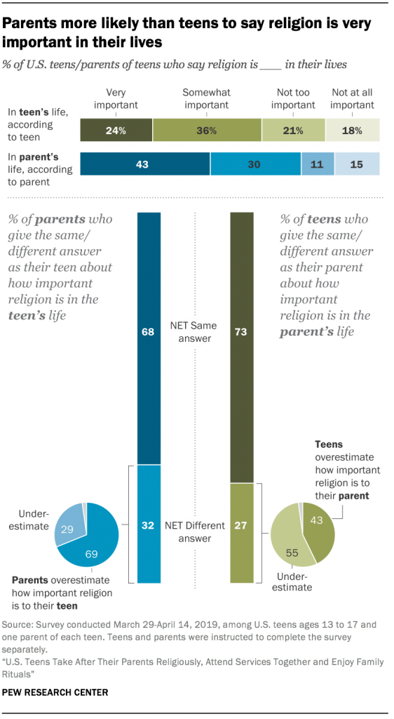 Parents more likely than teens to say religion is very important in their lives