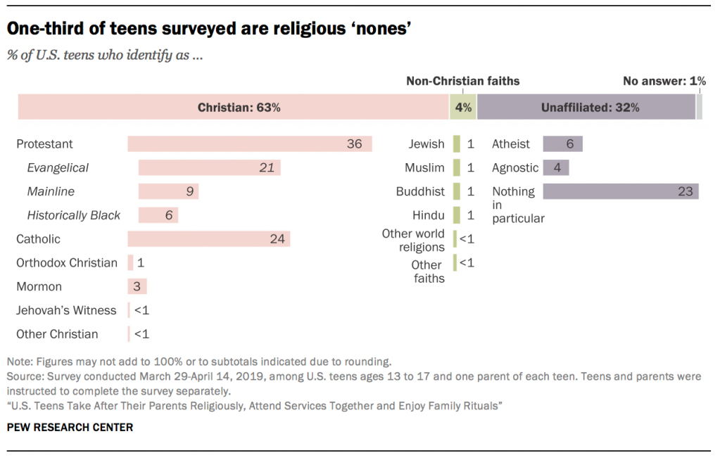 One-third of teens surveyed are religious ‘nones’