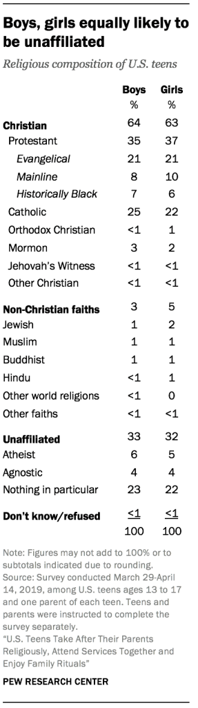 Boys, girls equally likely to be unaffiliated
