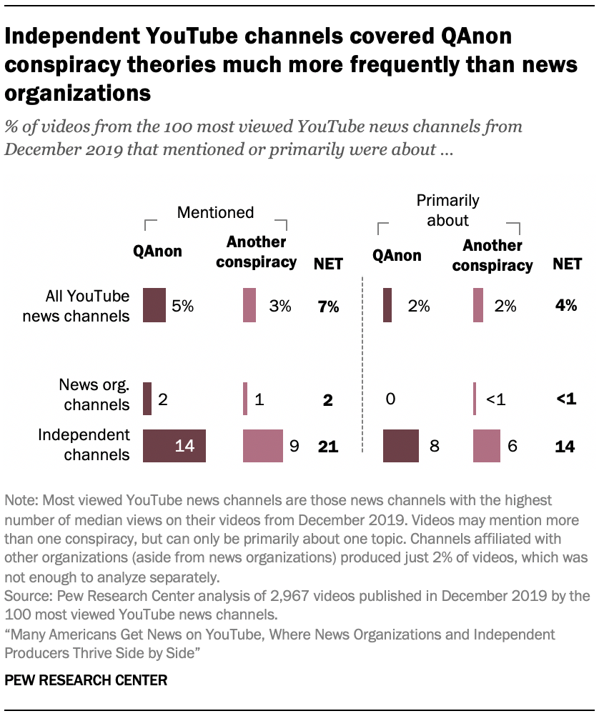 Independent YouTube channels covered QAnon conspiracy theories much more frequently than news organizations