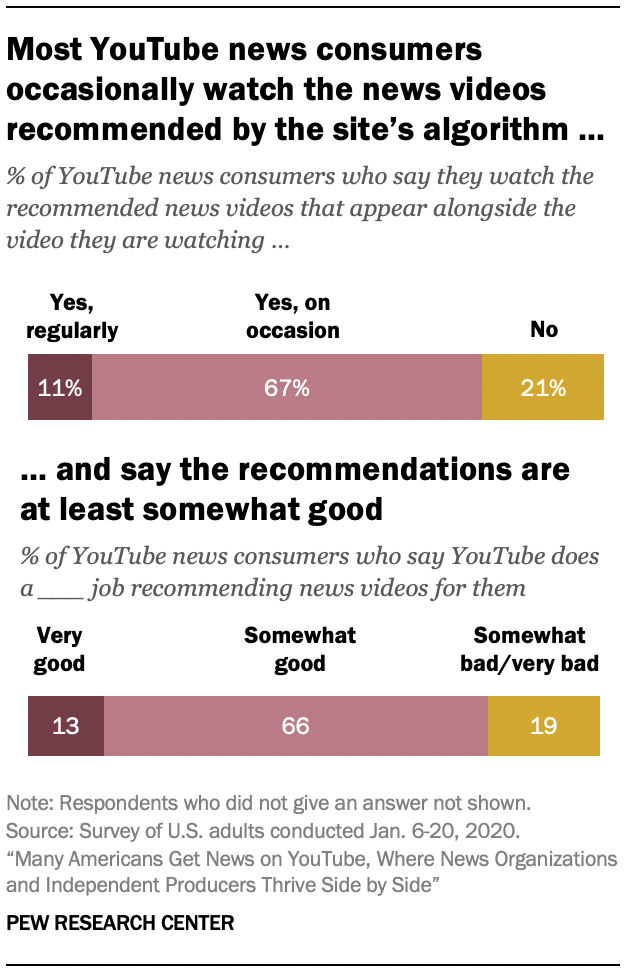 Most YouTube news consumers occasionally watch the news videos recommended by the site’s algorithm … and say the recommendations are at least somewhat good