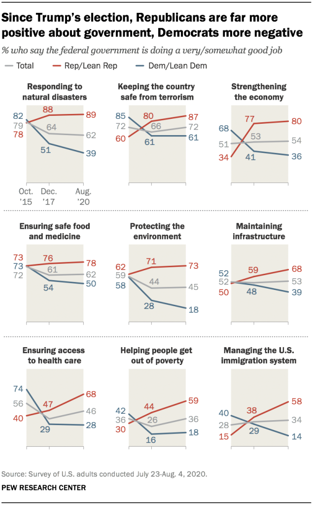 Since Trump’s election, Republicans are far more positive about government, Democrats more negative
