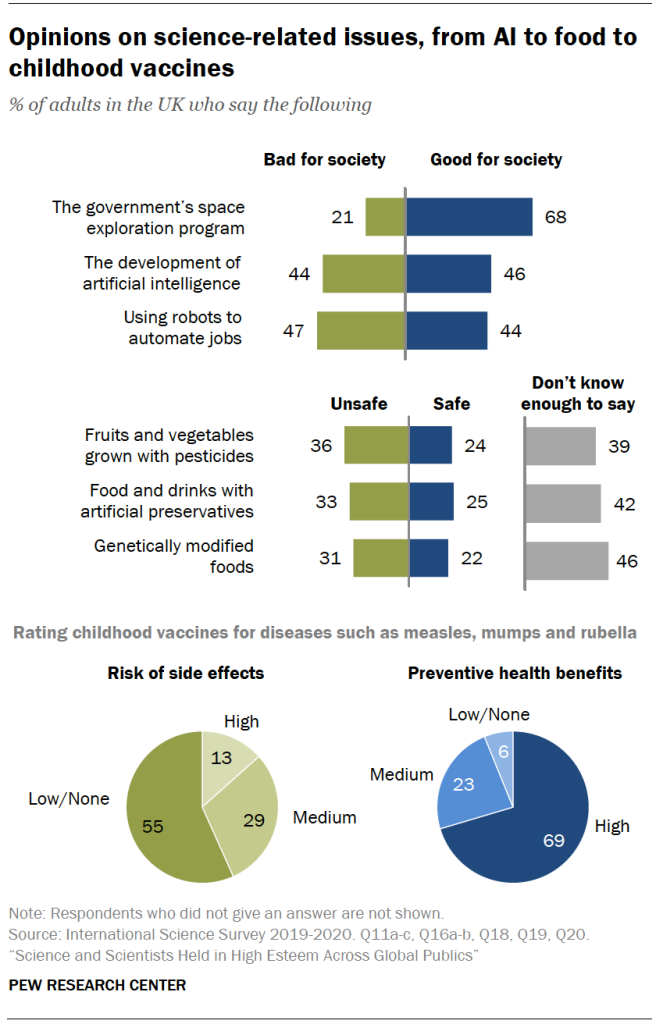 Opinions on science-related issues, from AI to food to childhood vaccines