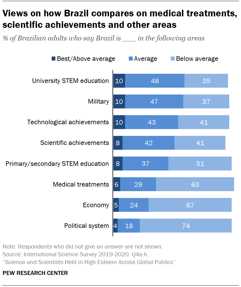 Views on how Brazil compares on medical treatments, scientific achievements and other areas