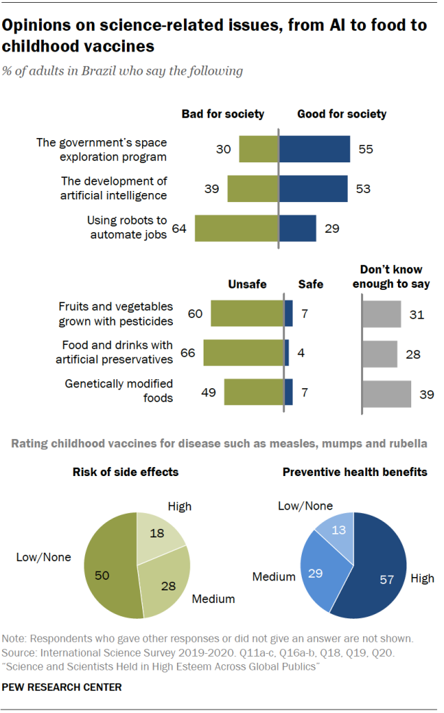 Opinions on science-related issues, from AI to food to childhood vaccines