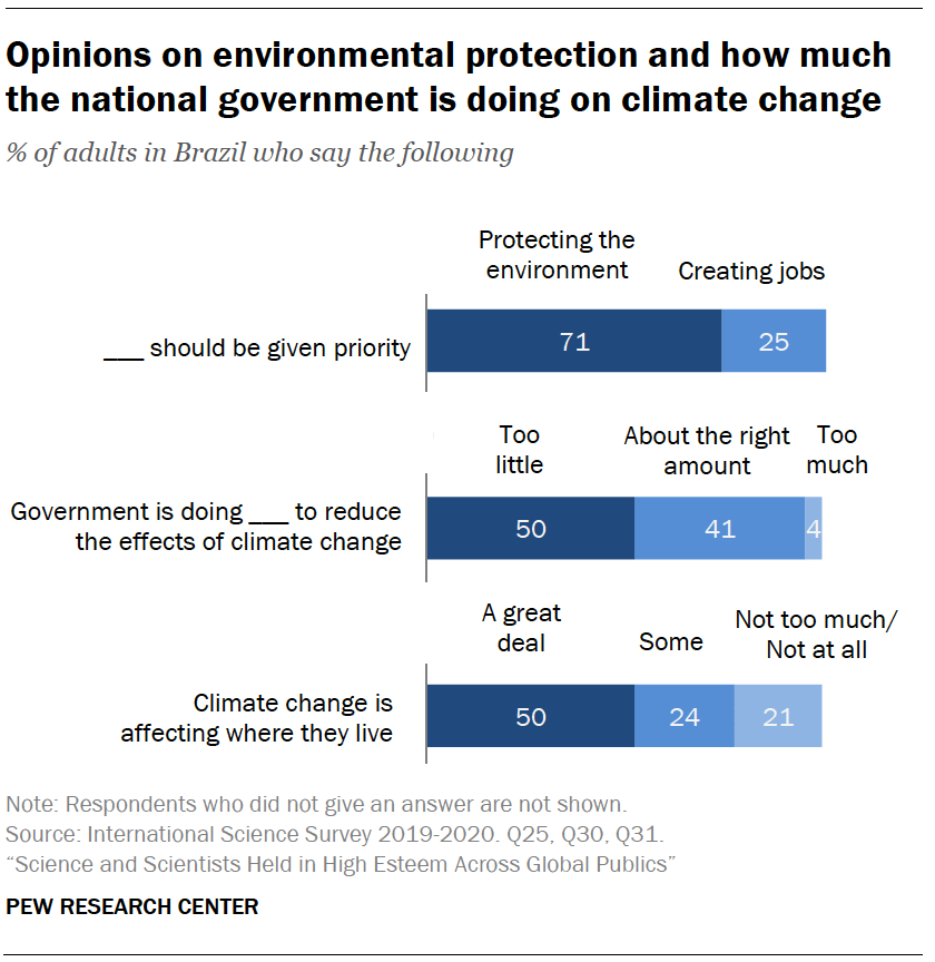 Opinions on environmental protection and how much the national government is doing on climate change