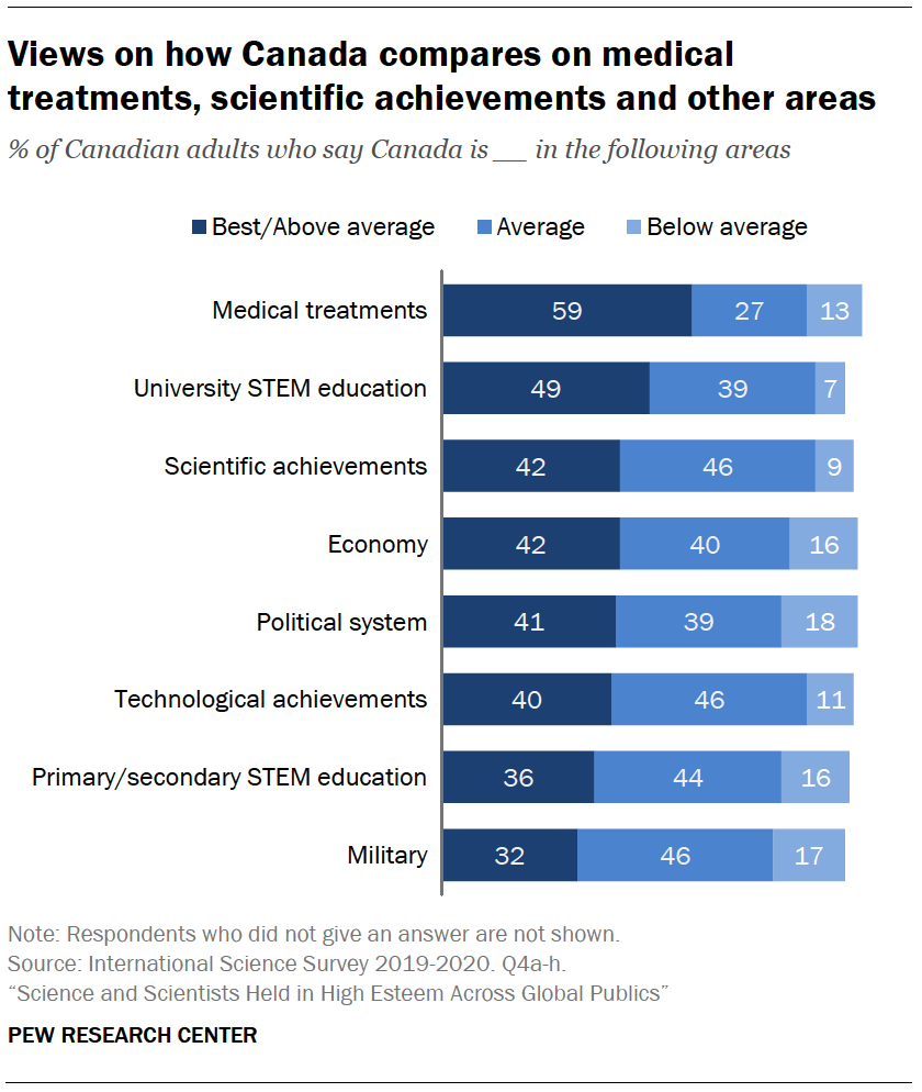 Views on how Canada compares on medical treatments, scientific achievements and other areas