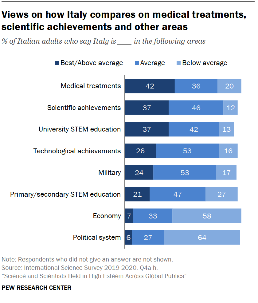 Views on how Italy compares on medical treatments, scientific achievements and other areas