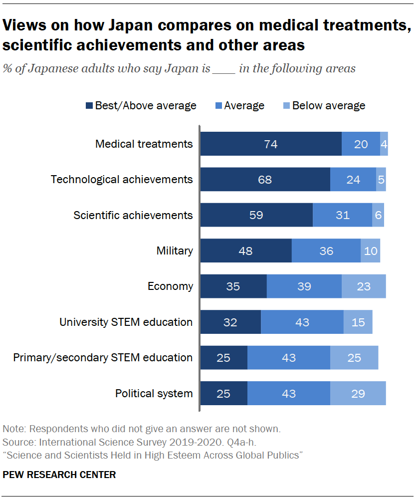 Views on how Japan compares on medical treatments, scientific achievements and other areas
