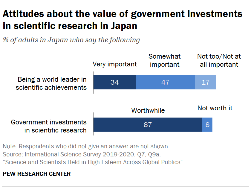 Attitudes about the value of government investments in scientific research in Japan