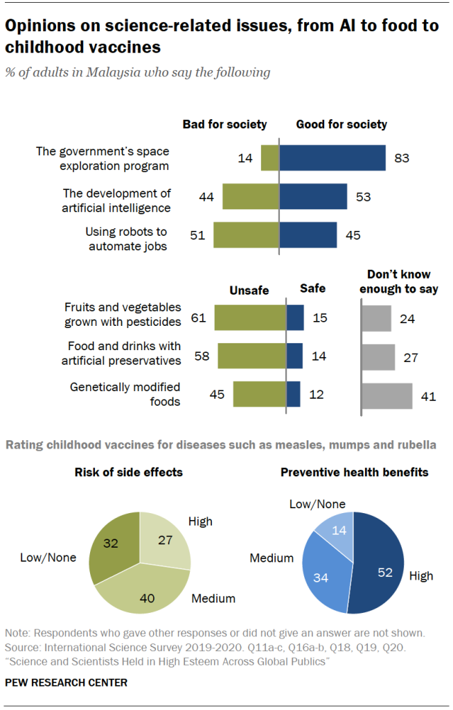 Opinions on science-related issues, from AI to food to childhood vaccines