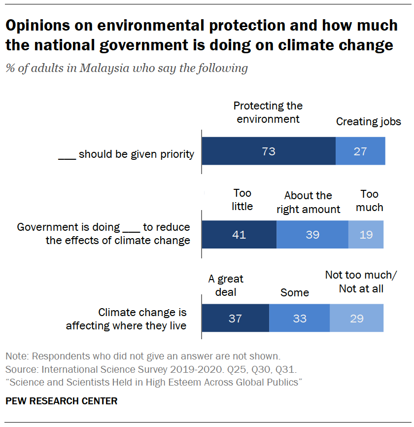 Opinions on environmental protection and how much the national government is doing on climate change