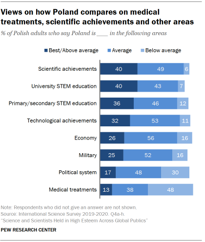 Chart shows views on how Poland compares on medical treatments, scientific achievements and other areas