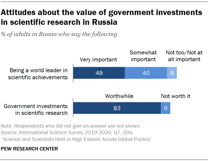 Chart shows attitudes about the value of government investments in scientific research in Russia