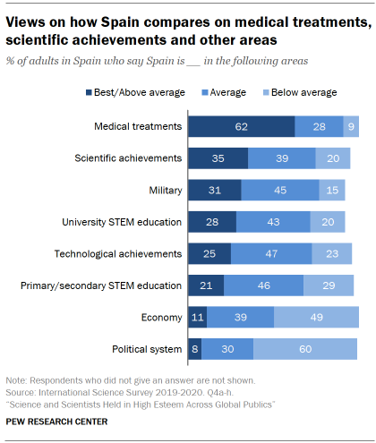 Chart shows views on how Spain compares on medical treatments, scientific achievements and other areas