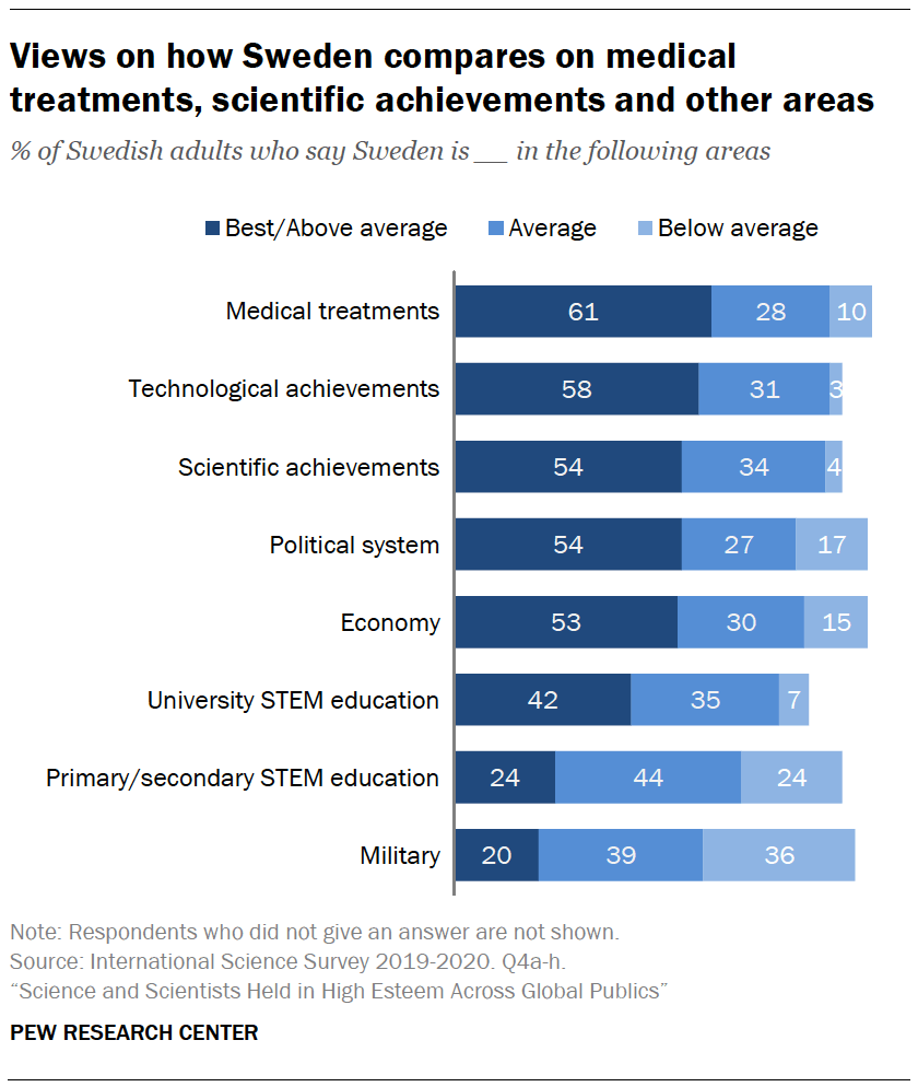 Views on how Sweden compares on medical treatments, scientific achievements and other areas