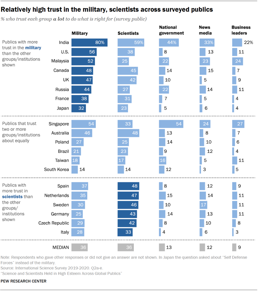 Relatively high trust in the military, scientists across surveyed publics