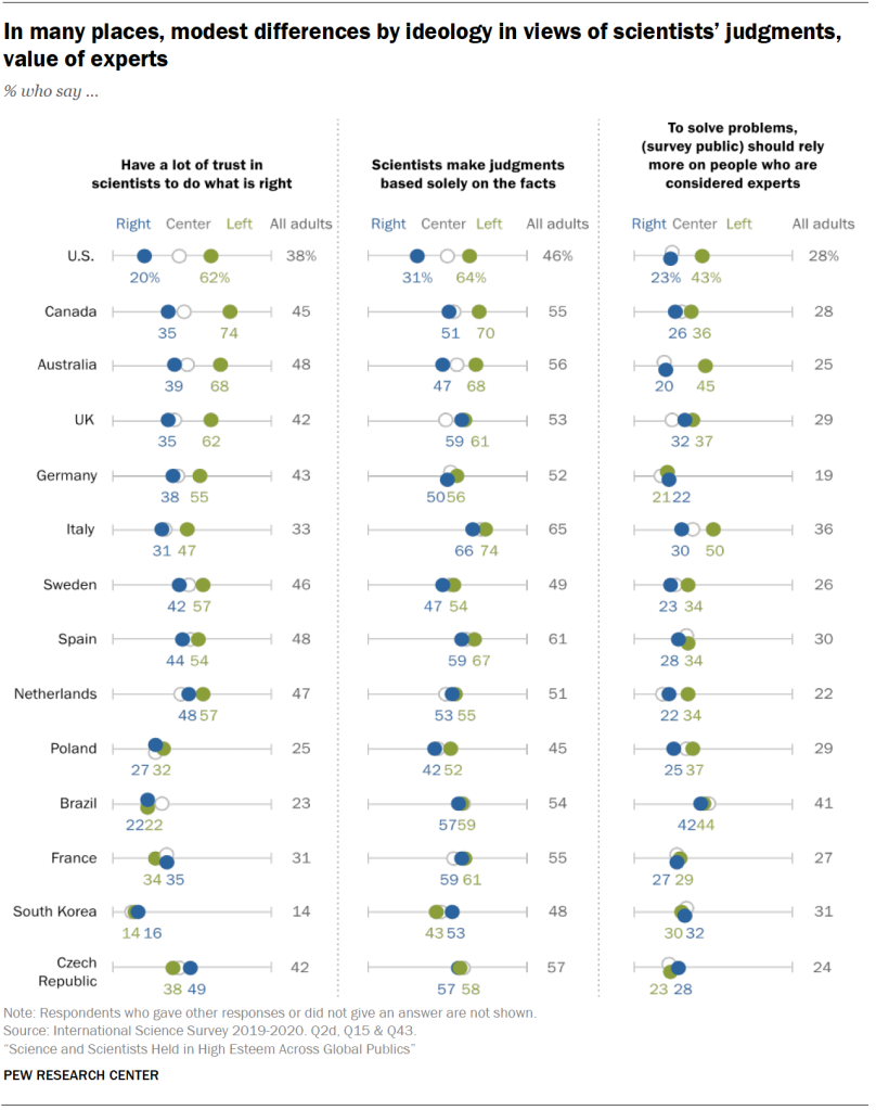 In many places, modest differences by ideology in views of scientists’ judgments, value of experts