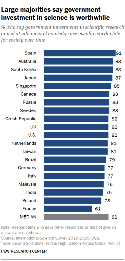 Large majorities say government investment in science is worthwhile
