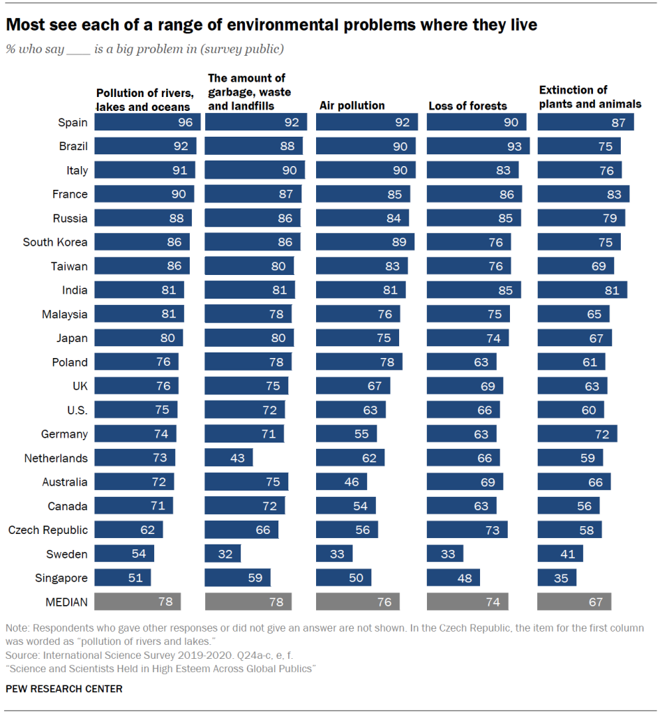 Most see each of a range of environmental problems where they live