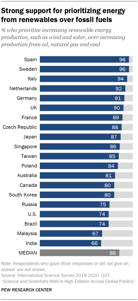 Strong support for prioritizing energy from renewables over fossil fuels