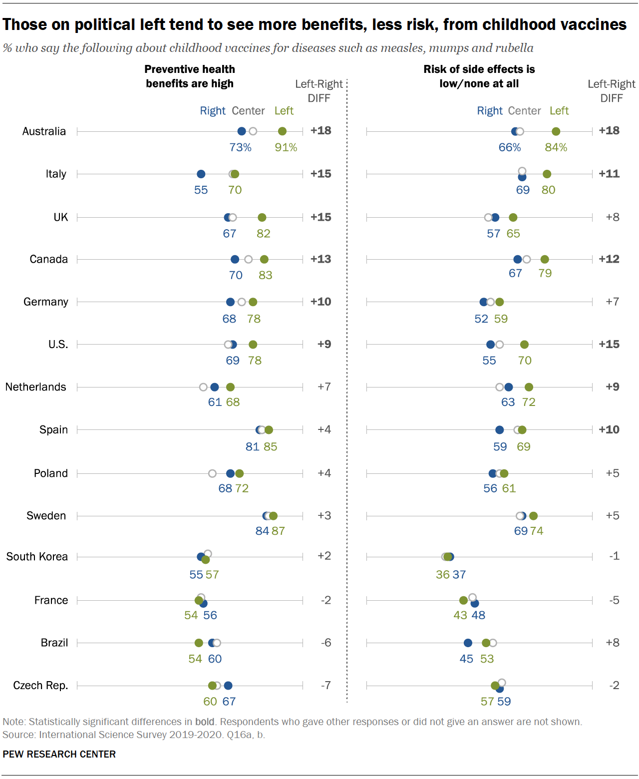 Chart shows those on political left tend to see more benefits, less risk, from childhood vaccines