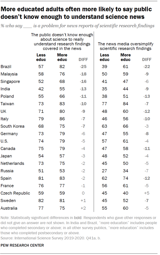 More educated adults often more likely to say public doesn’t know enough to understand science news