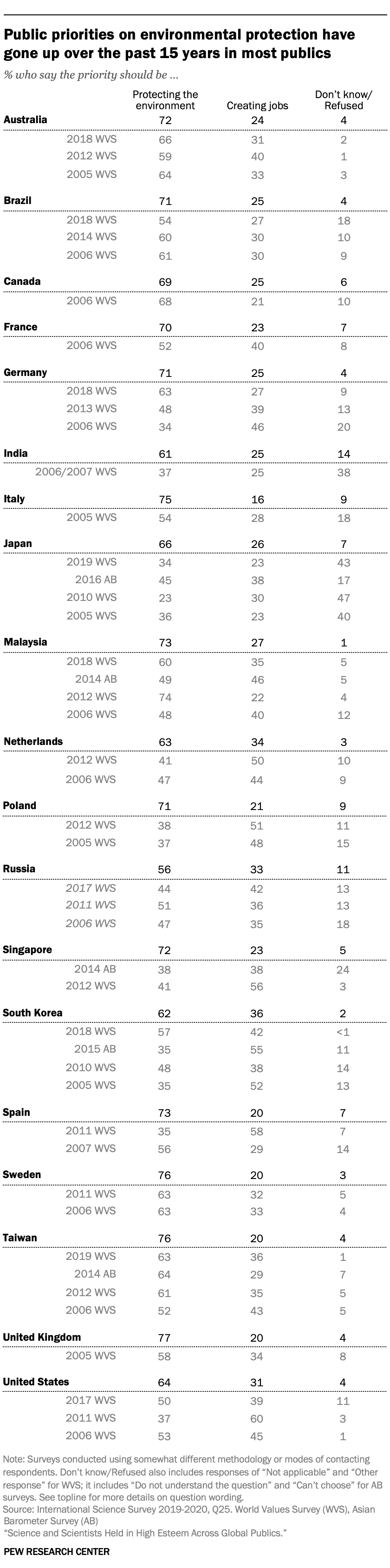 Chart shows public priorities on environmental protection have gone up over the past 15 years in most publics 