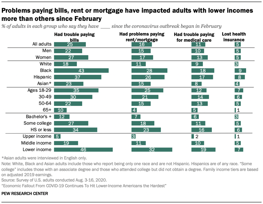 Problems paying bills, rent or mortgage have impacted adults with lower incomes more than others since February