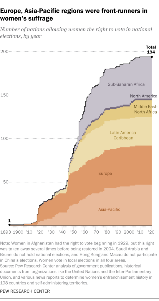 Europe, Asia-Pacific regions were front-runners in women’s suffrage