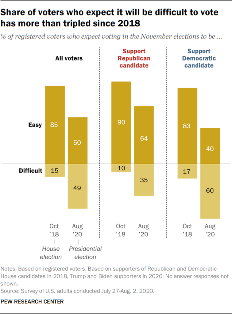 Share of voters who expect it will be difficult to vote has more than tripled since 2018