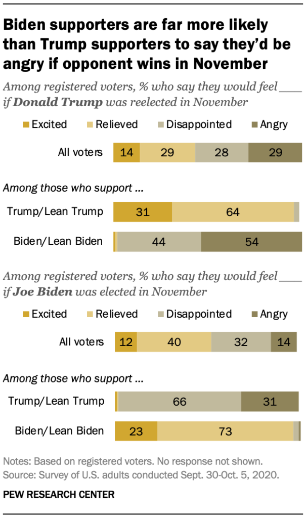 Biden supporters are far more likely than Trump supporters to say they’d be angry if opponent wins in November