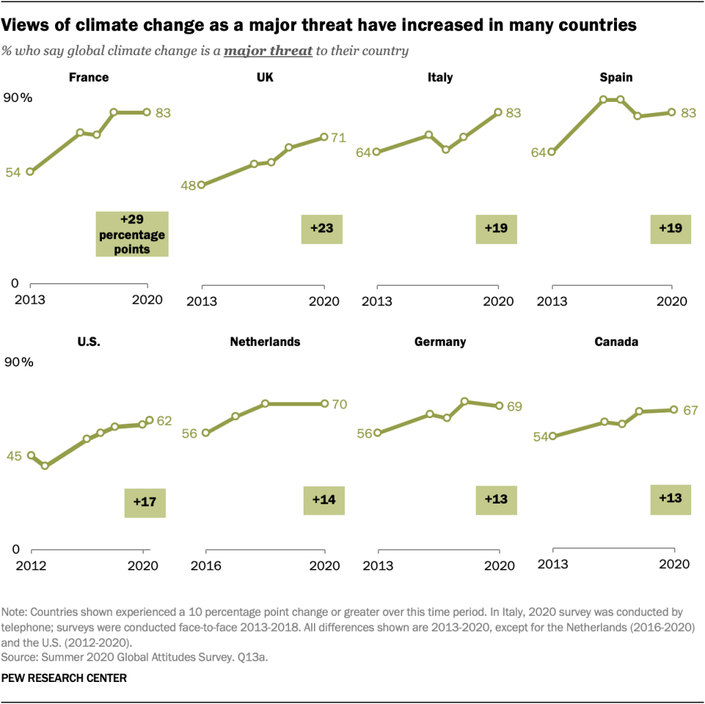 Views of climate change as a major threat have increased in many countries