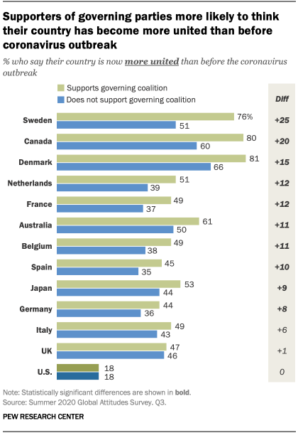Supporters of governing parties more likely to think their country has become more united than before coronavirus outbreak