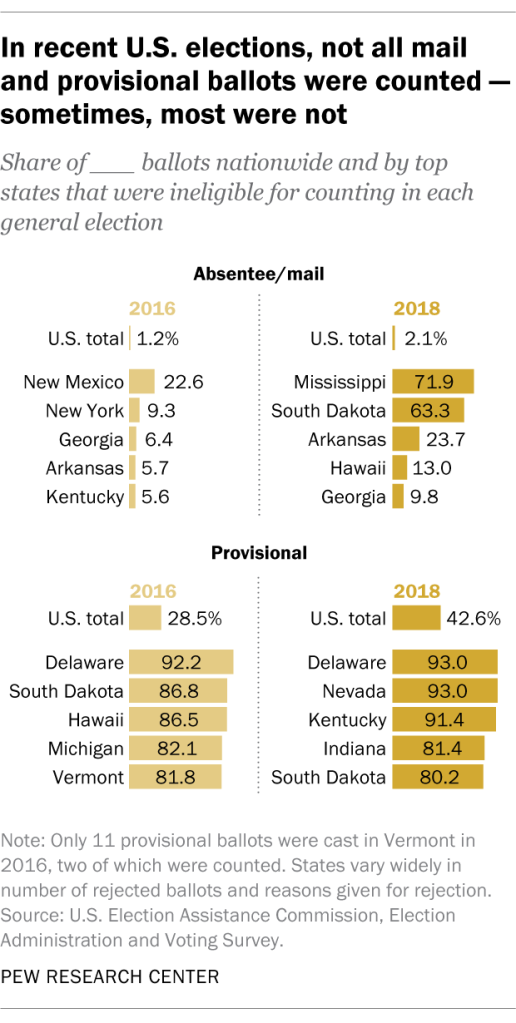 In recent U.S. elections, not all mail and provisional ballots were counted – sometimes, most were not