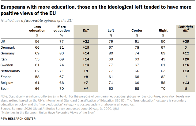 Europeans with more education, those on the ideological left tended to have more positive views of the EU