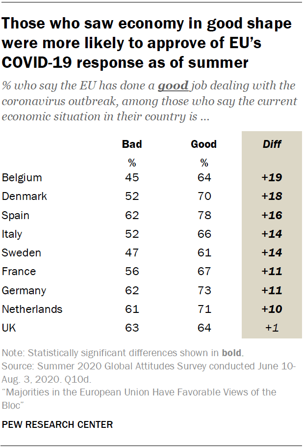 Those who saw economy in good shape were more likely to approve of EU’s COVID-19 response as of summer
