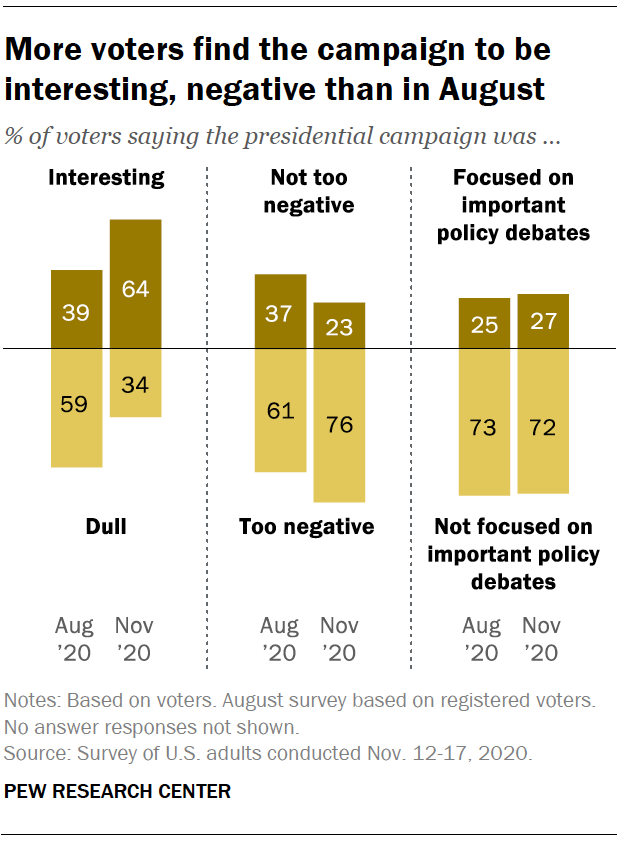 More voters find the campaign to be interesting, negative than in August