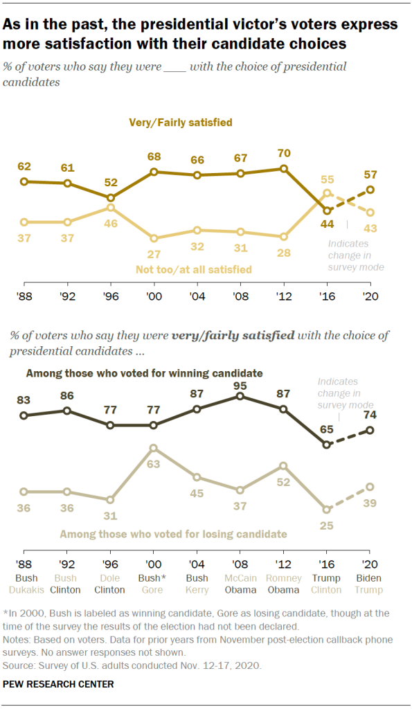 As in the past, the presidential victor’s voters express more satisfaction with their candidate choices