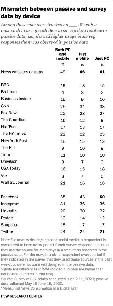 Mismatch between passive and survey data by device