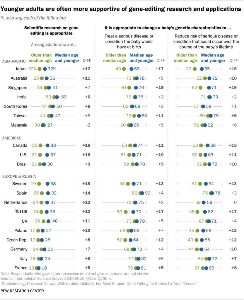 Younger adults are often more supportive of gene-editing research and applications